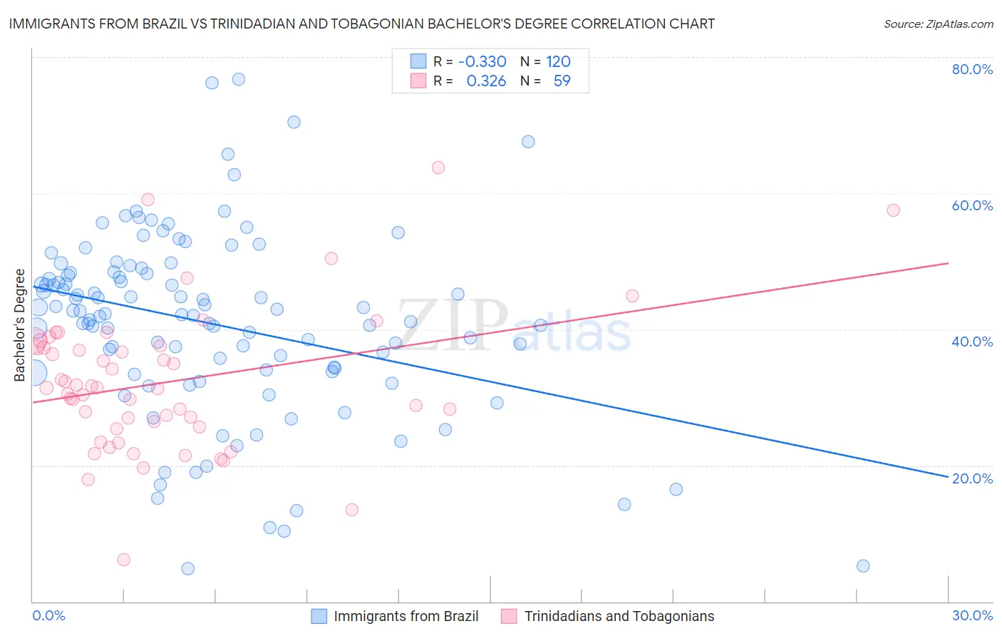 Immigrants from Brazil vs Trinidadian and Tobagonian Bachelor's Degree