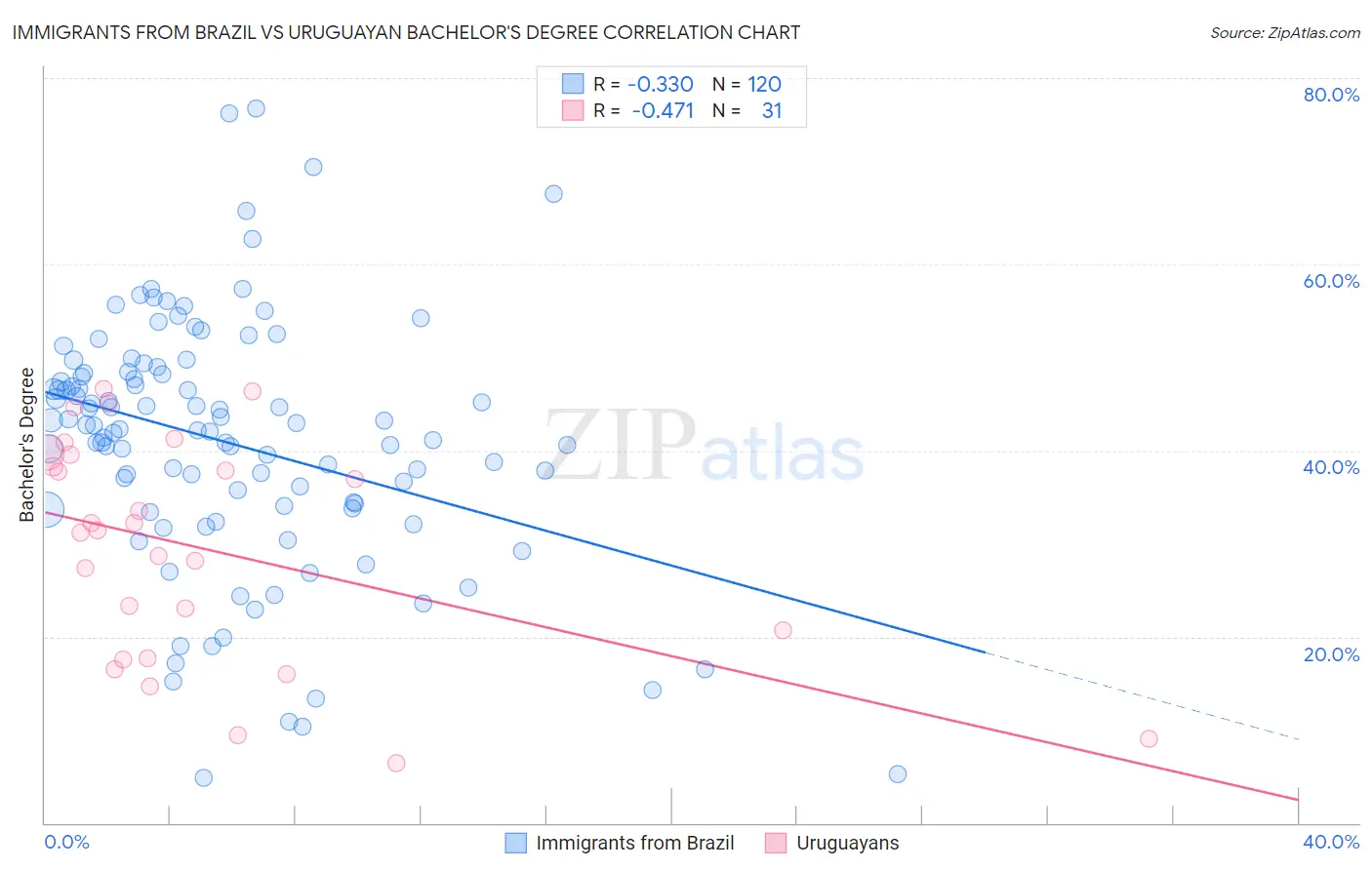 Immigrants from Brazil vs Uruguayan Bachelor's Degree