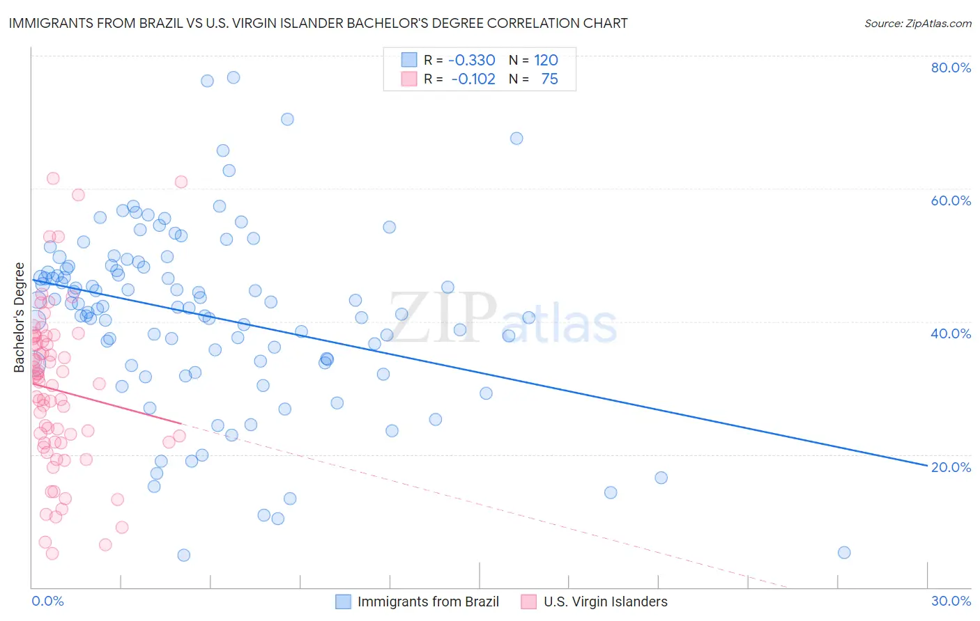 Immigrants from Brazil vs U.S. Virgin Islander Bachelor's Degree