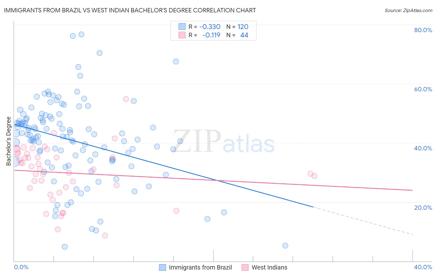 Immigrants from Brazil vs West Indian Bachelor's Degree