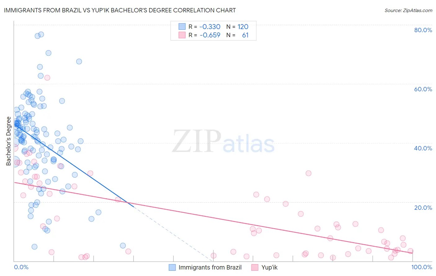 Immigrants from Brazil vs Yup'ik Bachelor's Degree