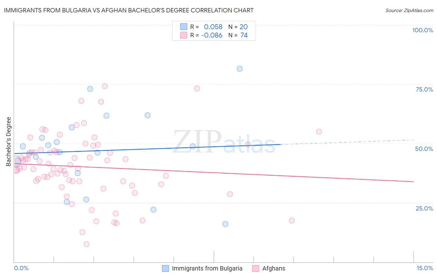 Immigrants from Bulgaria vs Afghan Bachelor's Degree