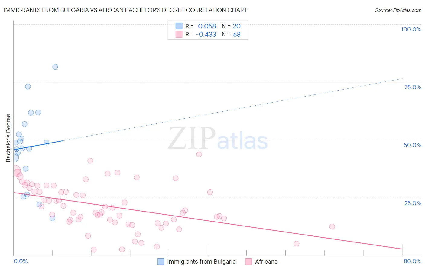 Immigrants from Bulgaria vs African Bachelor's Degree