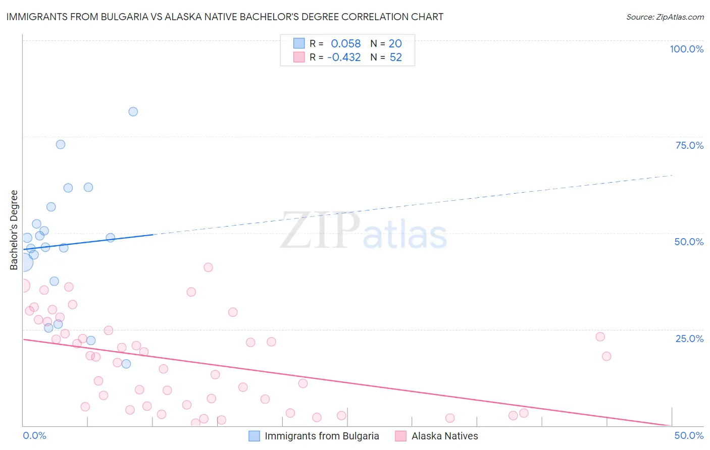 Immigrants from Bulgaria vs Alaska Native Bachelor's Degree