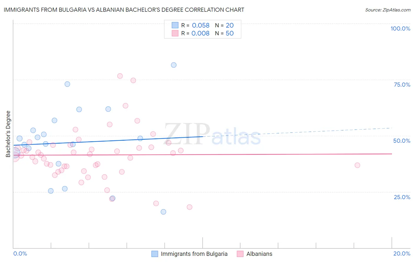 Immigrants from Bulgaria vs Albanian Bachelor's Degree