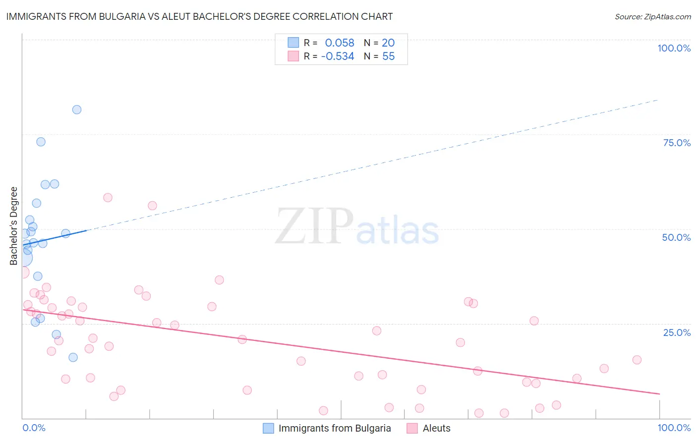 Immigrants from Bulgaria vs Aleut Bachelor's Degree