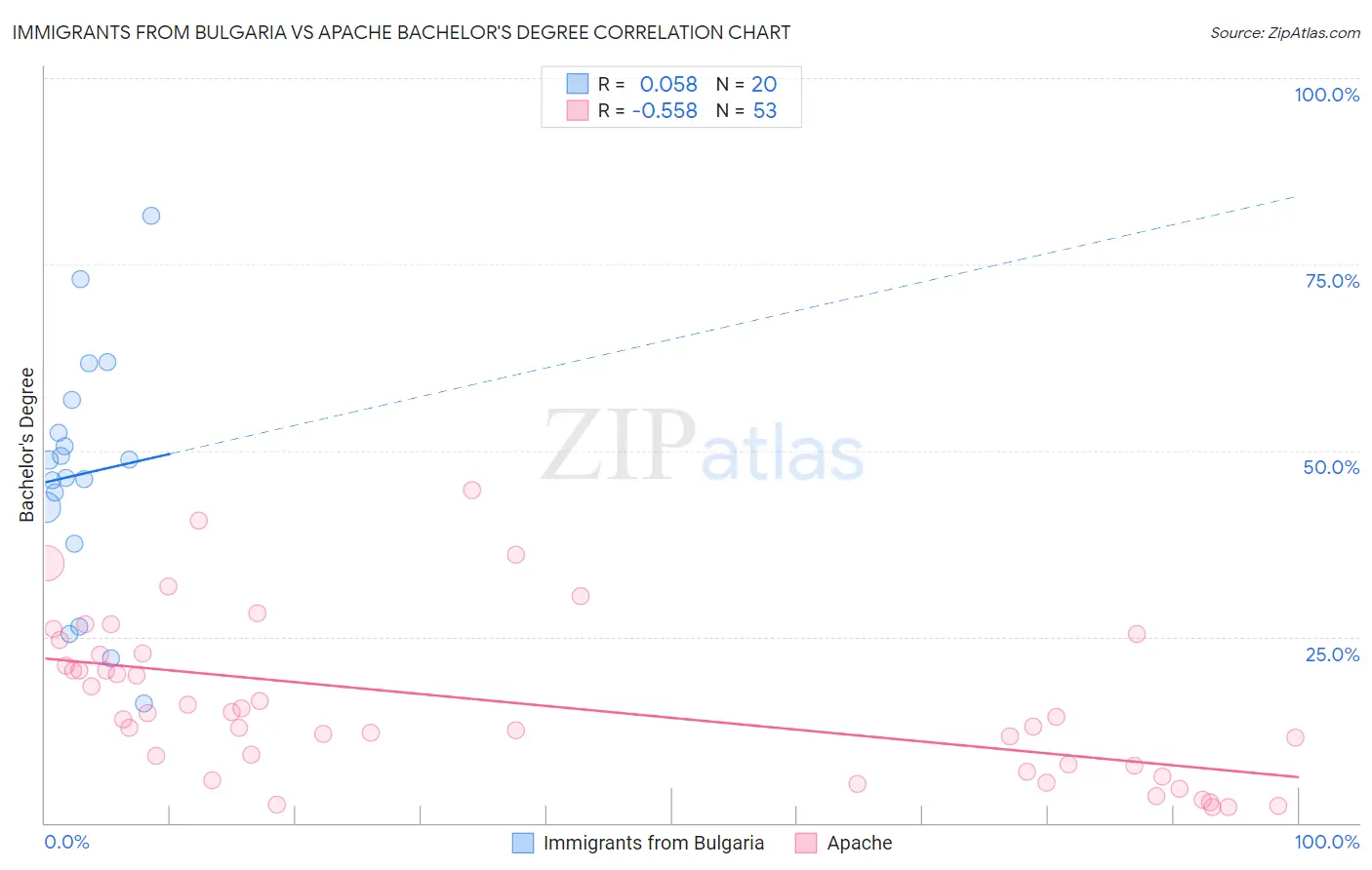 Immigrants from Bulgaria vs Apache Bachelor's Degree