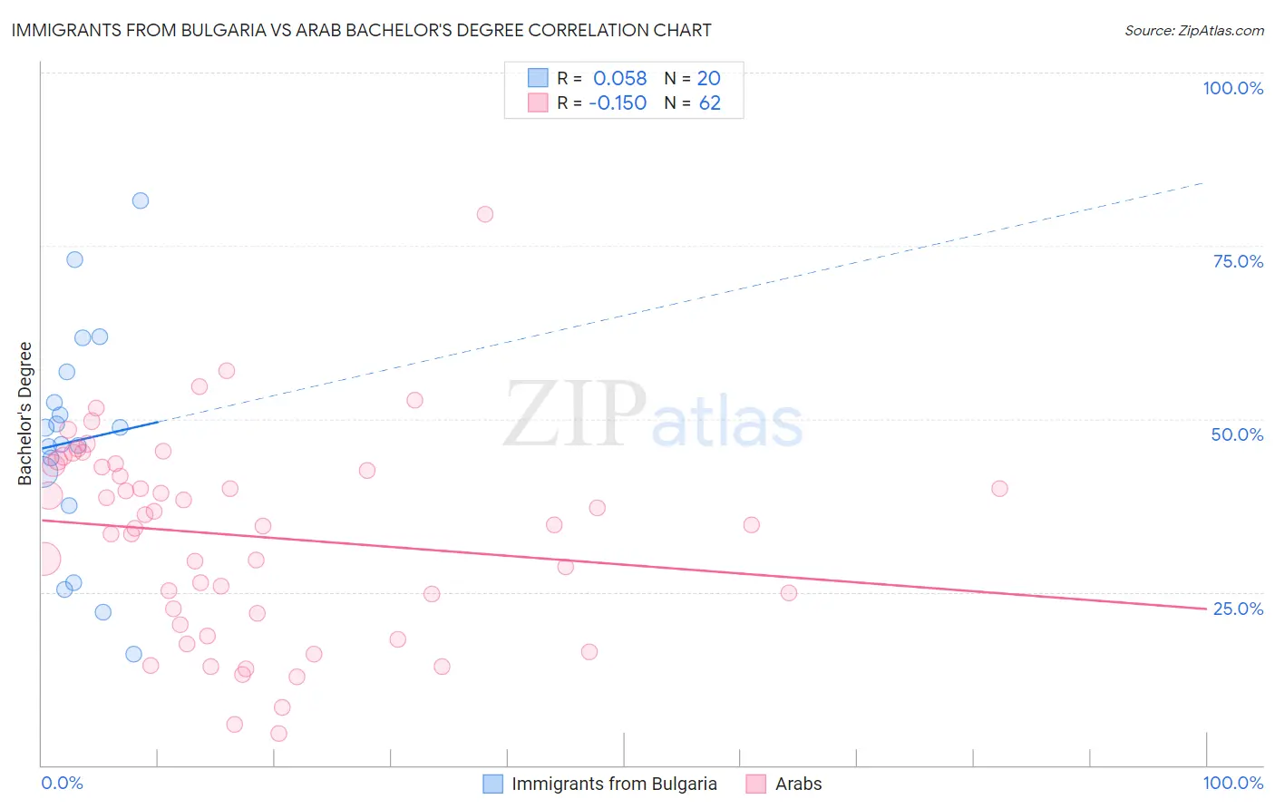 Immigrants from Bulgaria vs Arab Bachelor's Degree