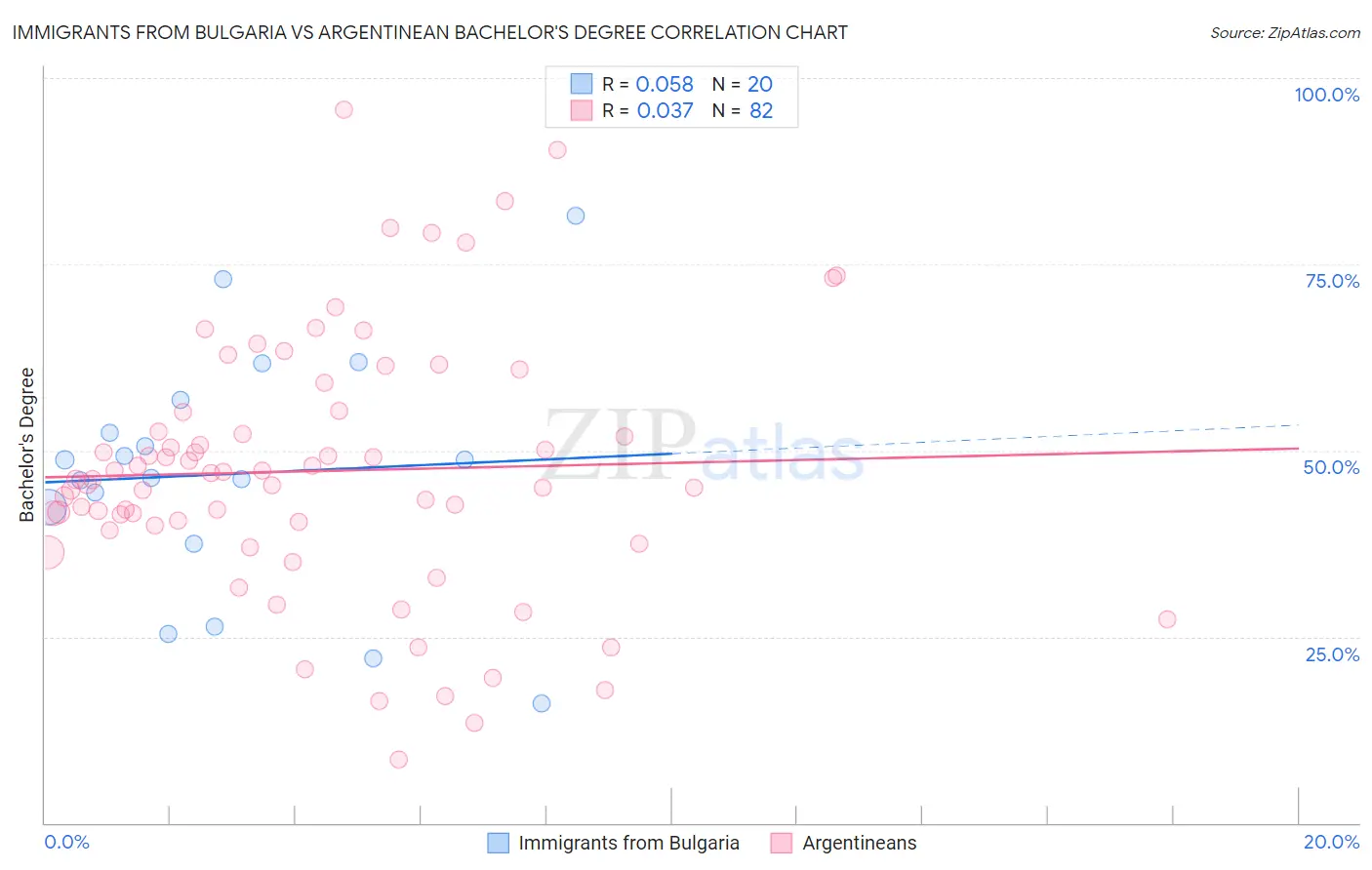 Immigrants from Bulgaria vs Argentinean Bachelor's Degree