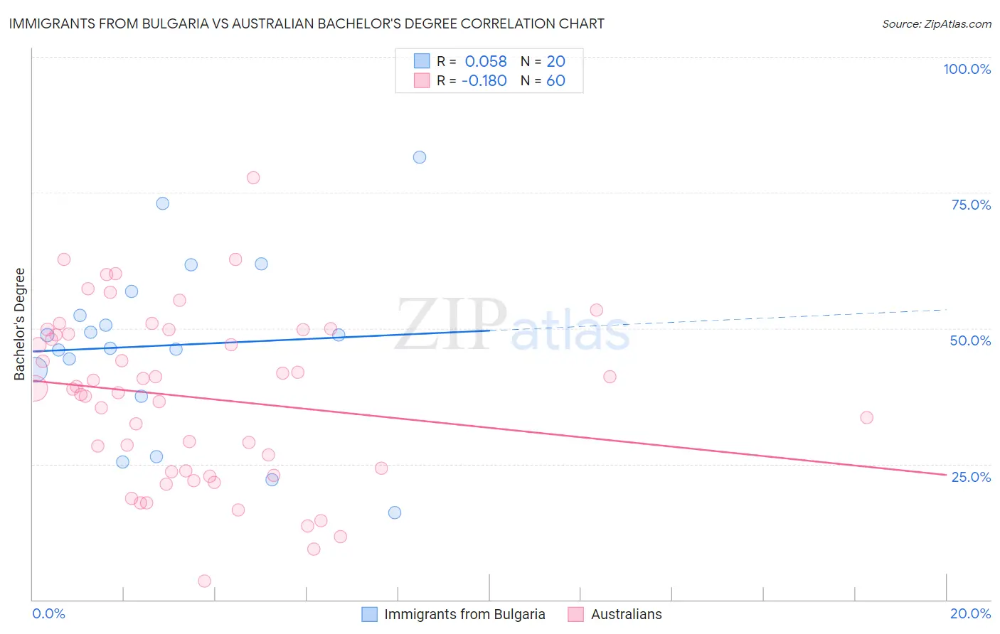 Immigrants from Bulgaria vs Australian Bachelor's Degree