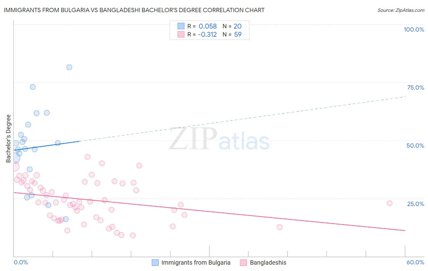 Immigrants from Bulgaria vs Bangladeshi Bachelor's Degree