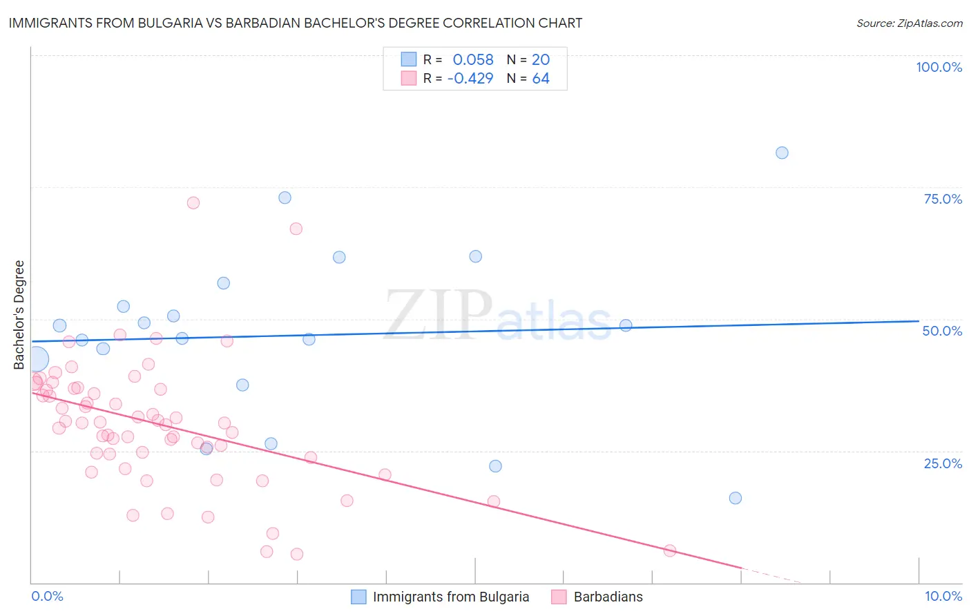 Immigrants from Bulgaria vs Barbadian Bachelor's Degree