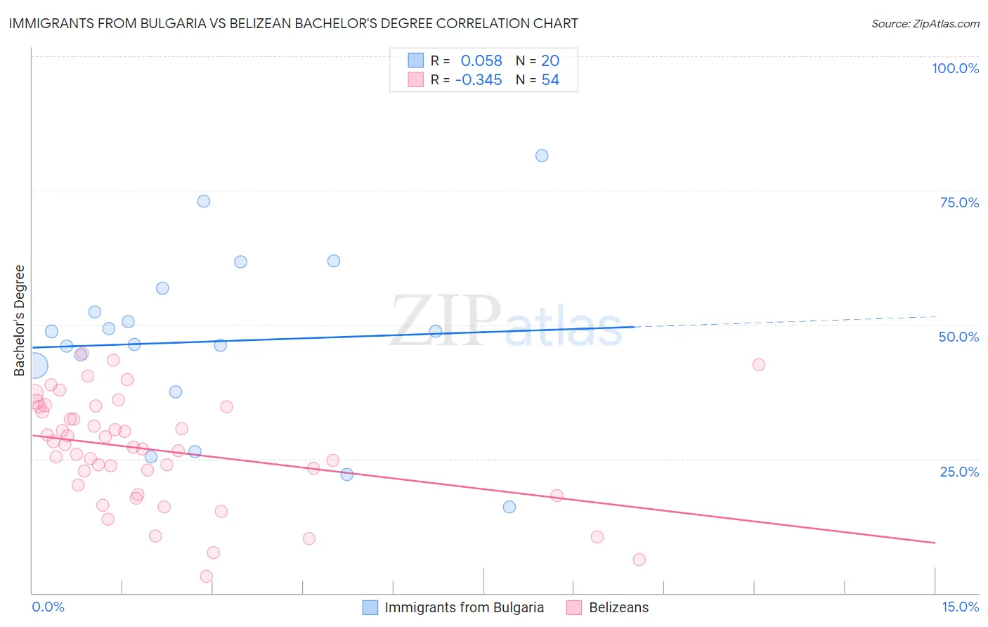 Immigrants from Bulgaria vs Belizean Bachelor's Degree