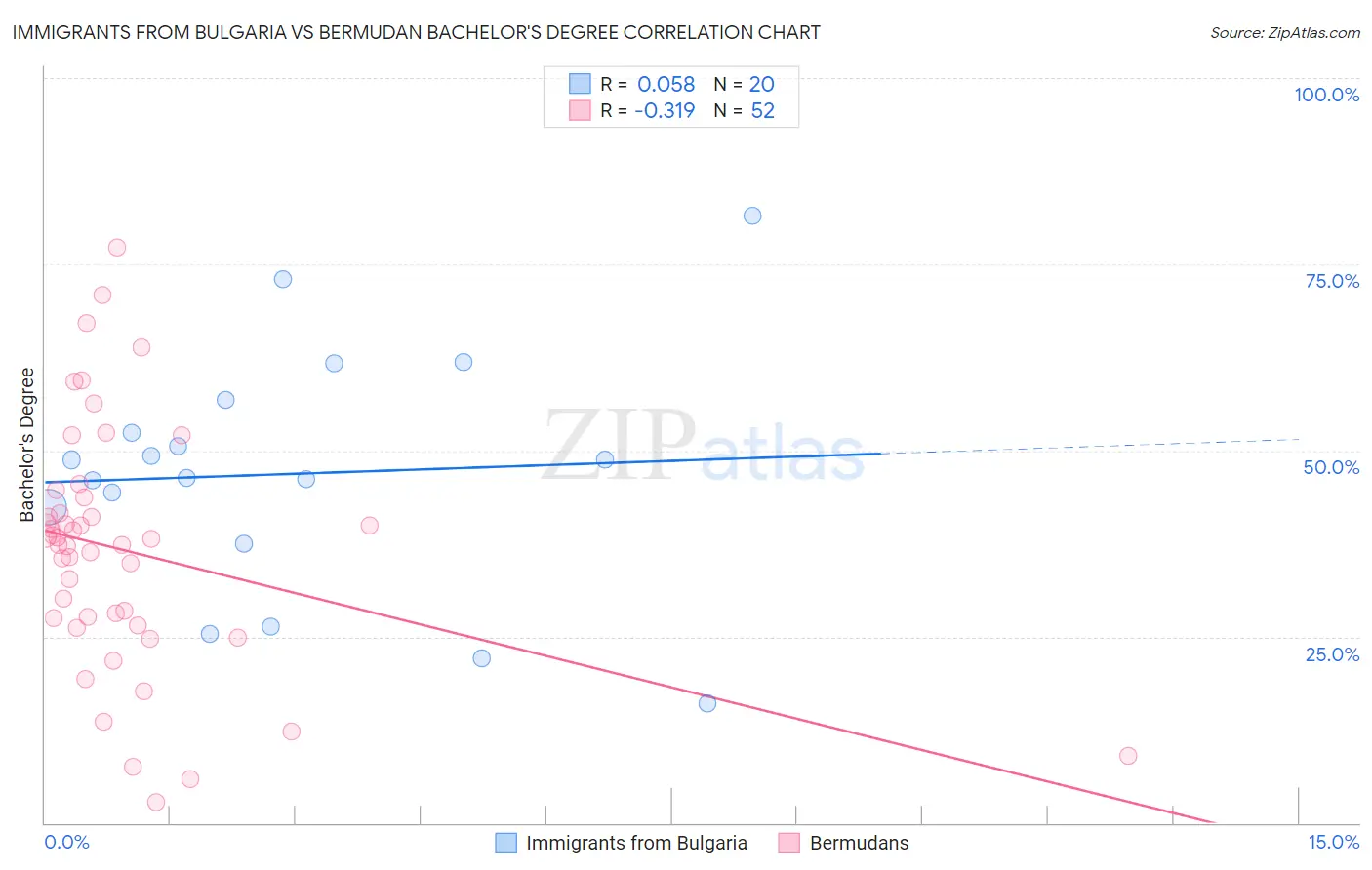 Immigrants from Bulgaria vs Bermudan Bachelor's Degree