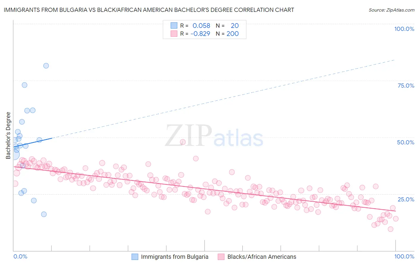 Immigrants from Bulgaria vs Black/African American Bachelor's Degree