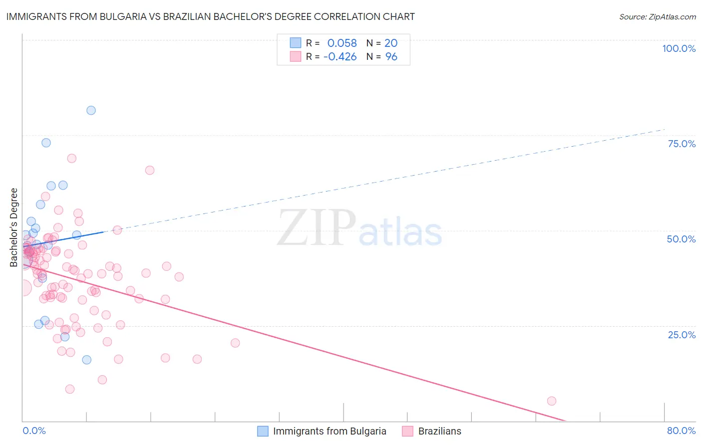 Immigrants from Bulgaria vs Brazilian Bachelor's Degree