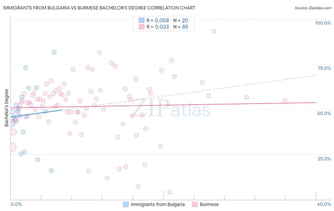 Immigrants from Bulgaria vs Burmese Bachelor's Degree