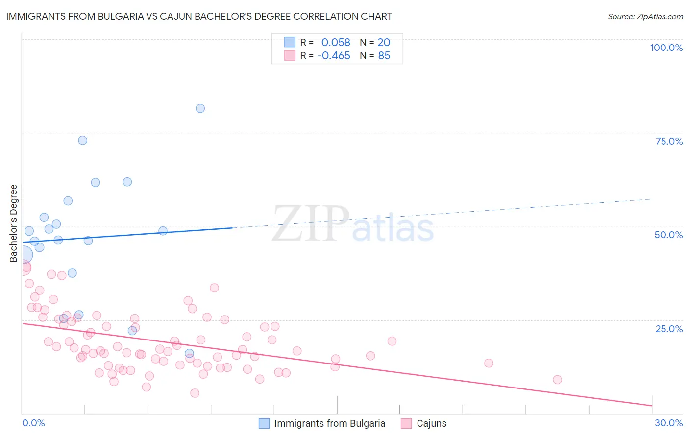 Immigrants from Bulgaria vs Cajun Bachelor's Degree