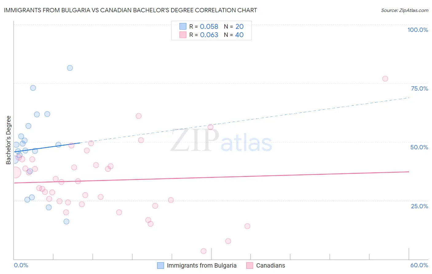Immigrants from Bulgaria vs Canadian Bachelor's Degree