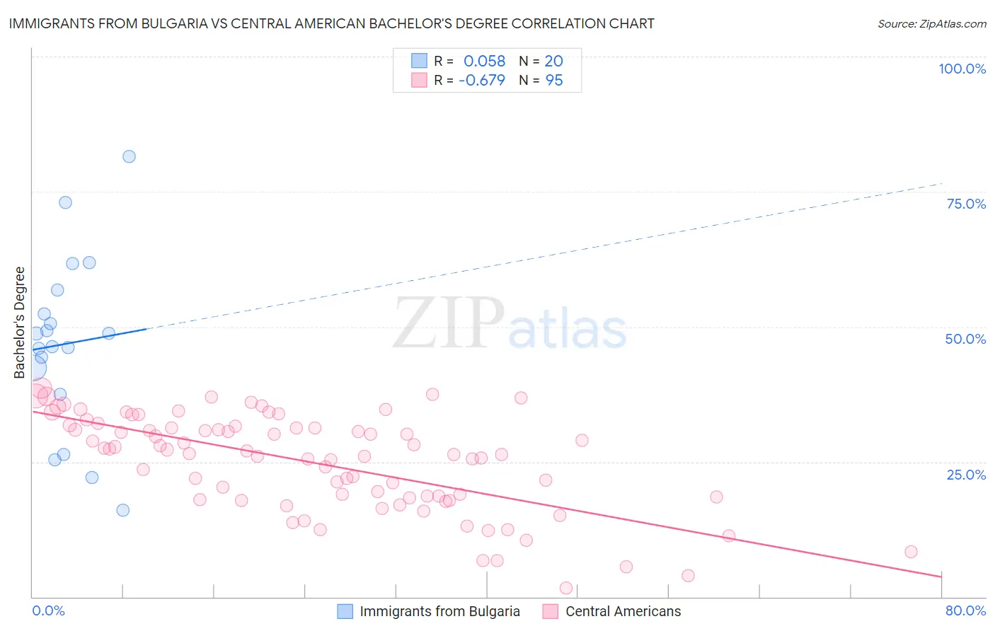 Immigrants from Bulgaria vs Central American Bachelor's Degree