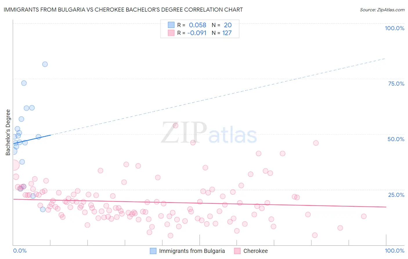 Immigrants from Bulgaria vs Cherokee Bachelor's Degree