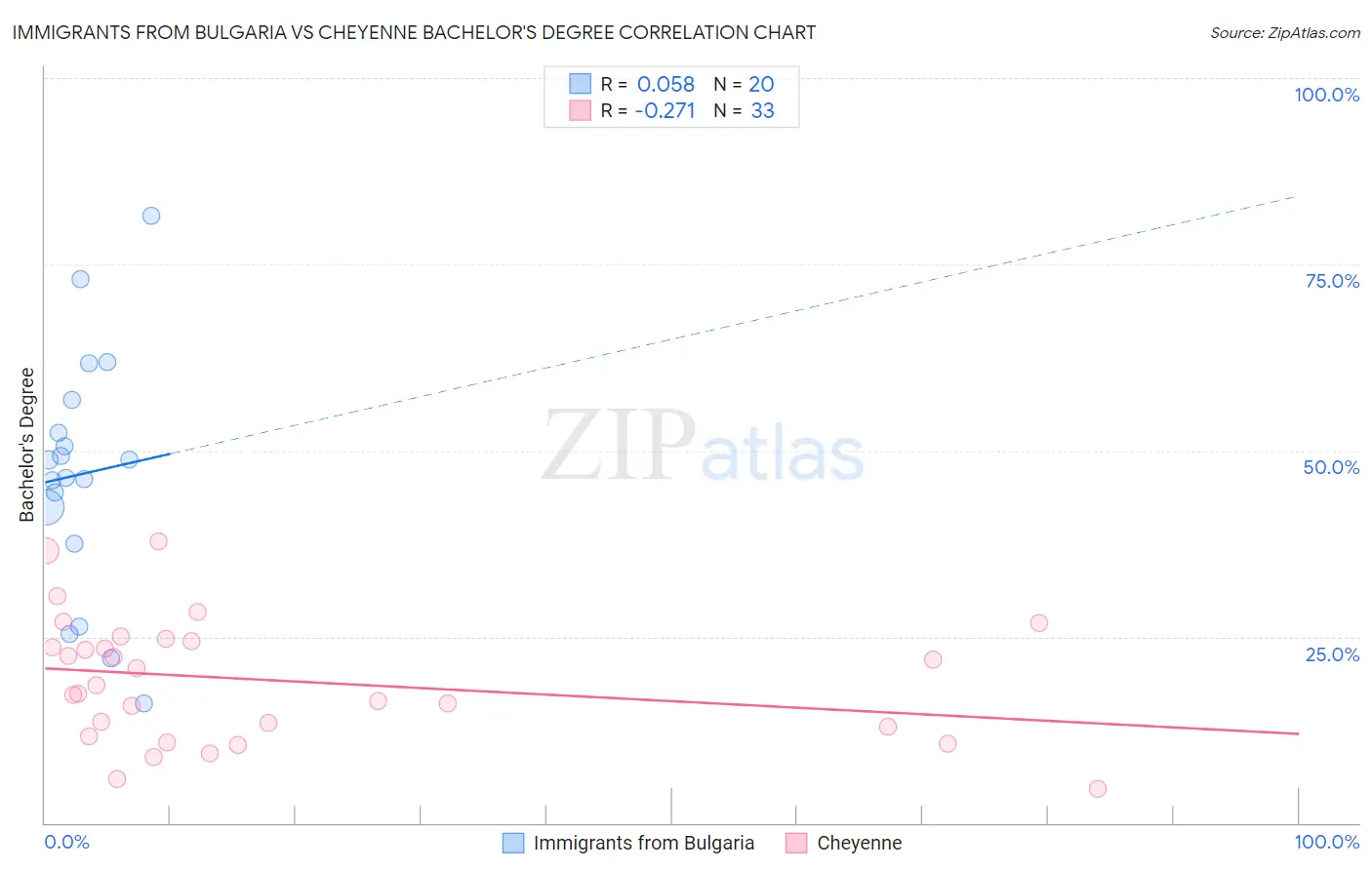 Immigrants from Bulgaria vs Cheyenne Bachelor's Degree