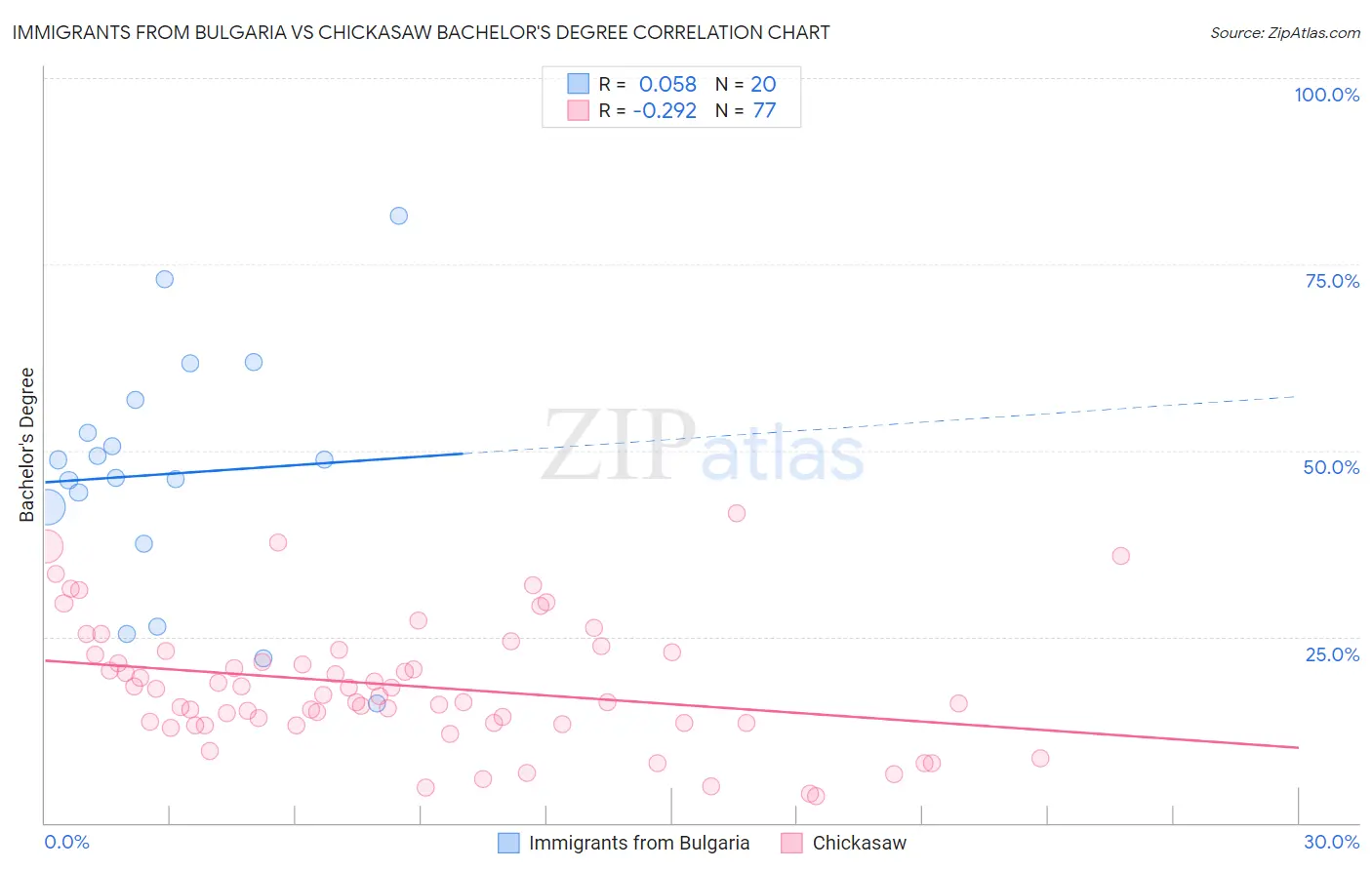 Immigrants from Bulgaria vs Chickasaw Bachelor's Degree