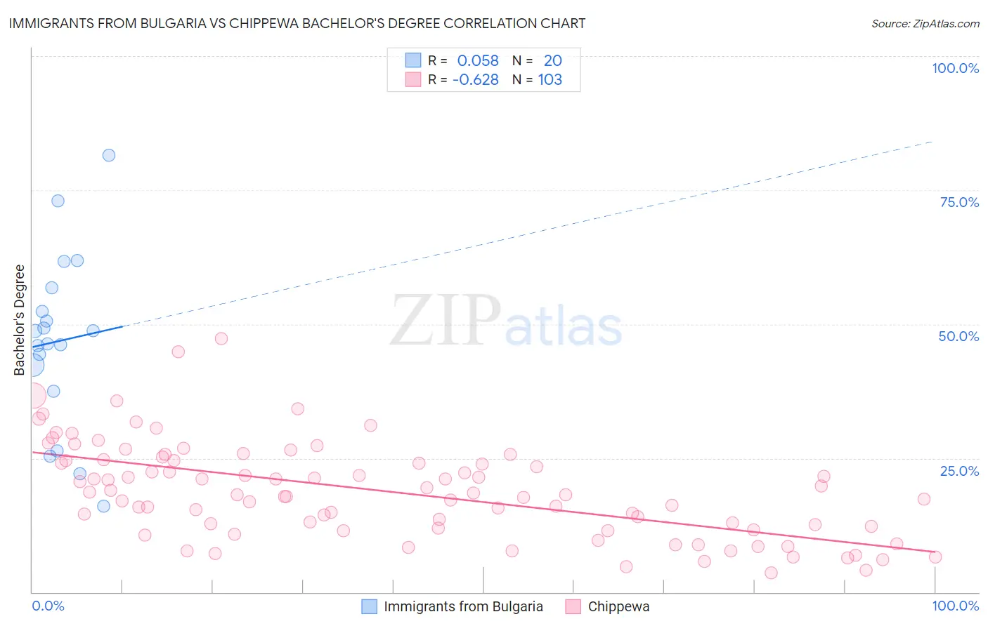 Immigrants from Bulgaria vs Chippewa Bachelor's Degree