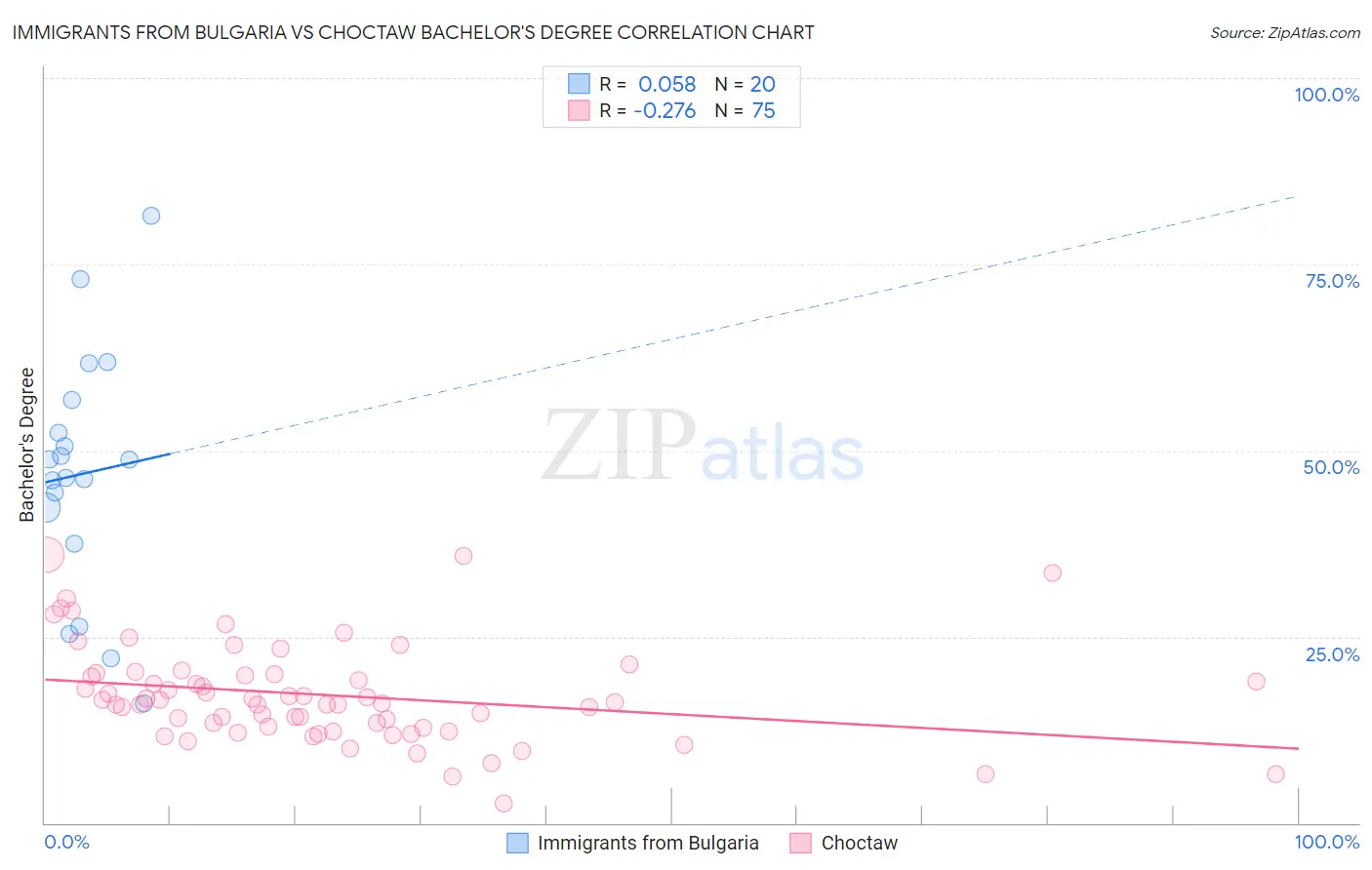 Immigrants from Bulgaria vs Choctaw Bachelor's Degree