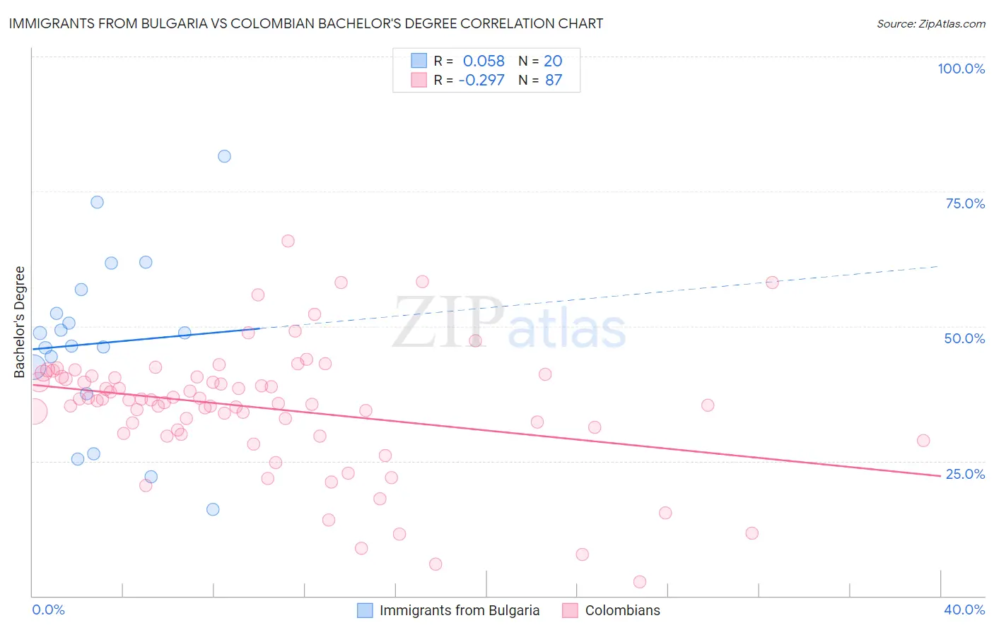 Immigrants from Bulgaria vs Colombian Bachelor's Degree