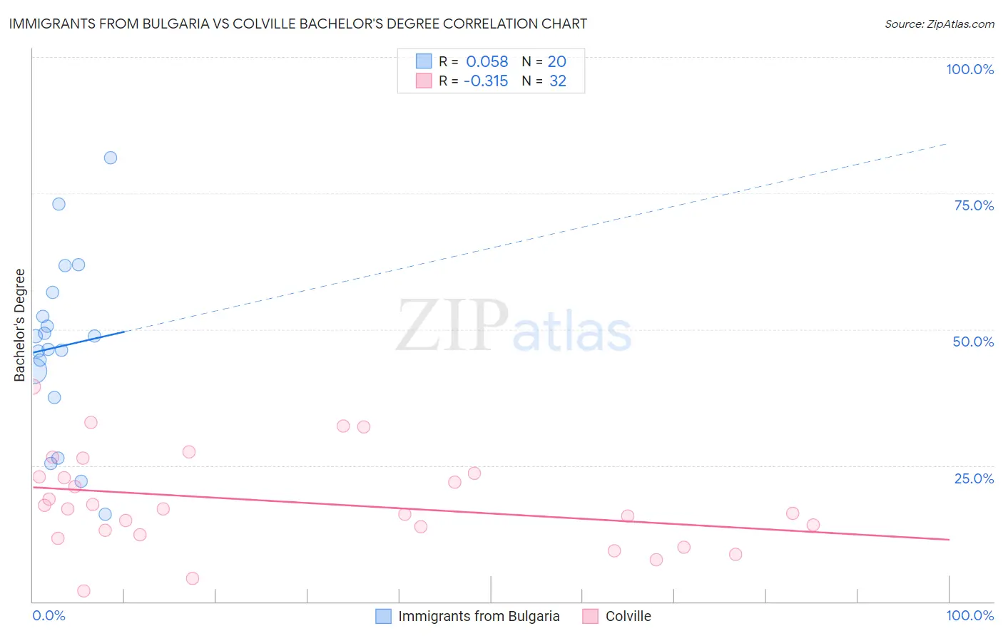 Immigrants from Bulgaria vs Colville Bachelor's Degree