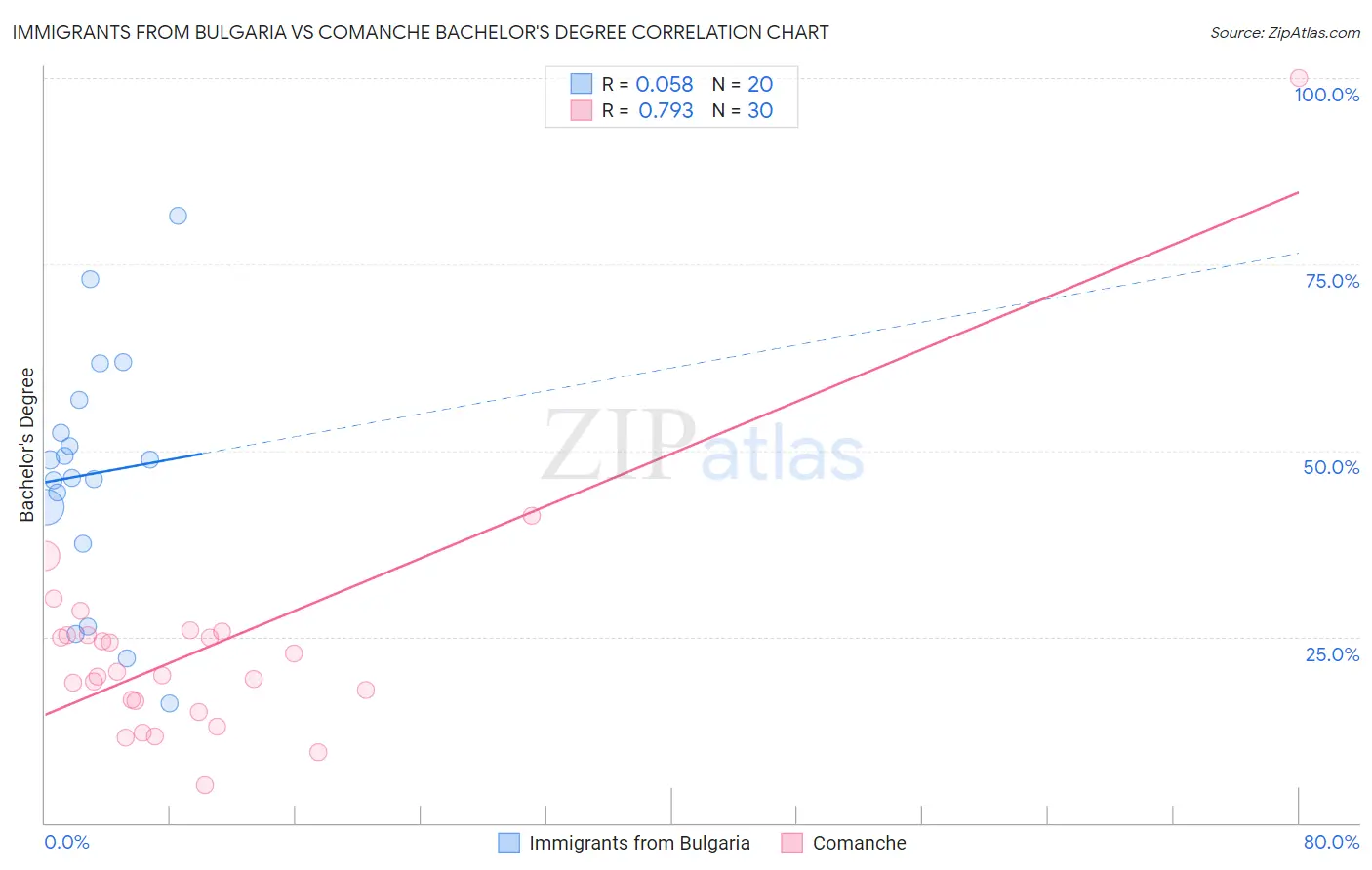Immigrants from Bulgaria vs Comanche Bachelor's Degree