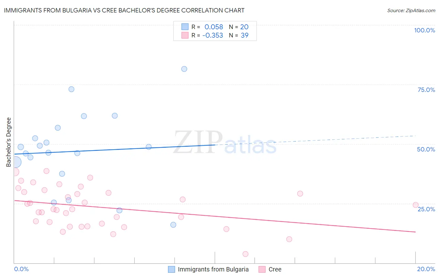 Immigrants from Bulgaria vs Cree Bachelor's Degree