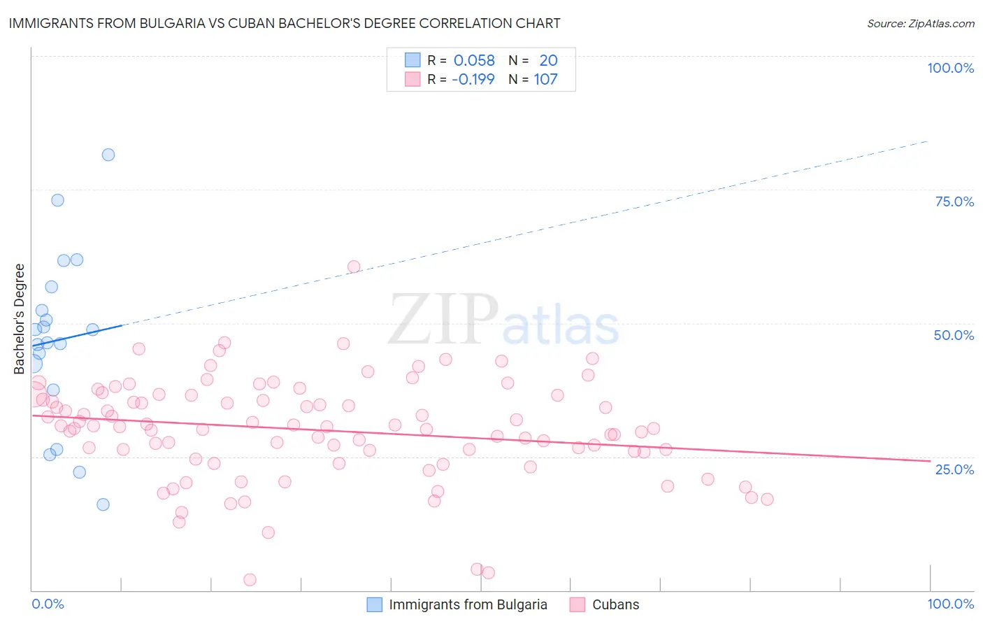 Immigrants from Bulgaria vs Cuban Bachelor's Degree