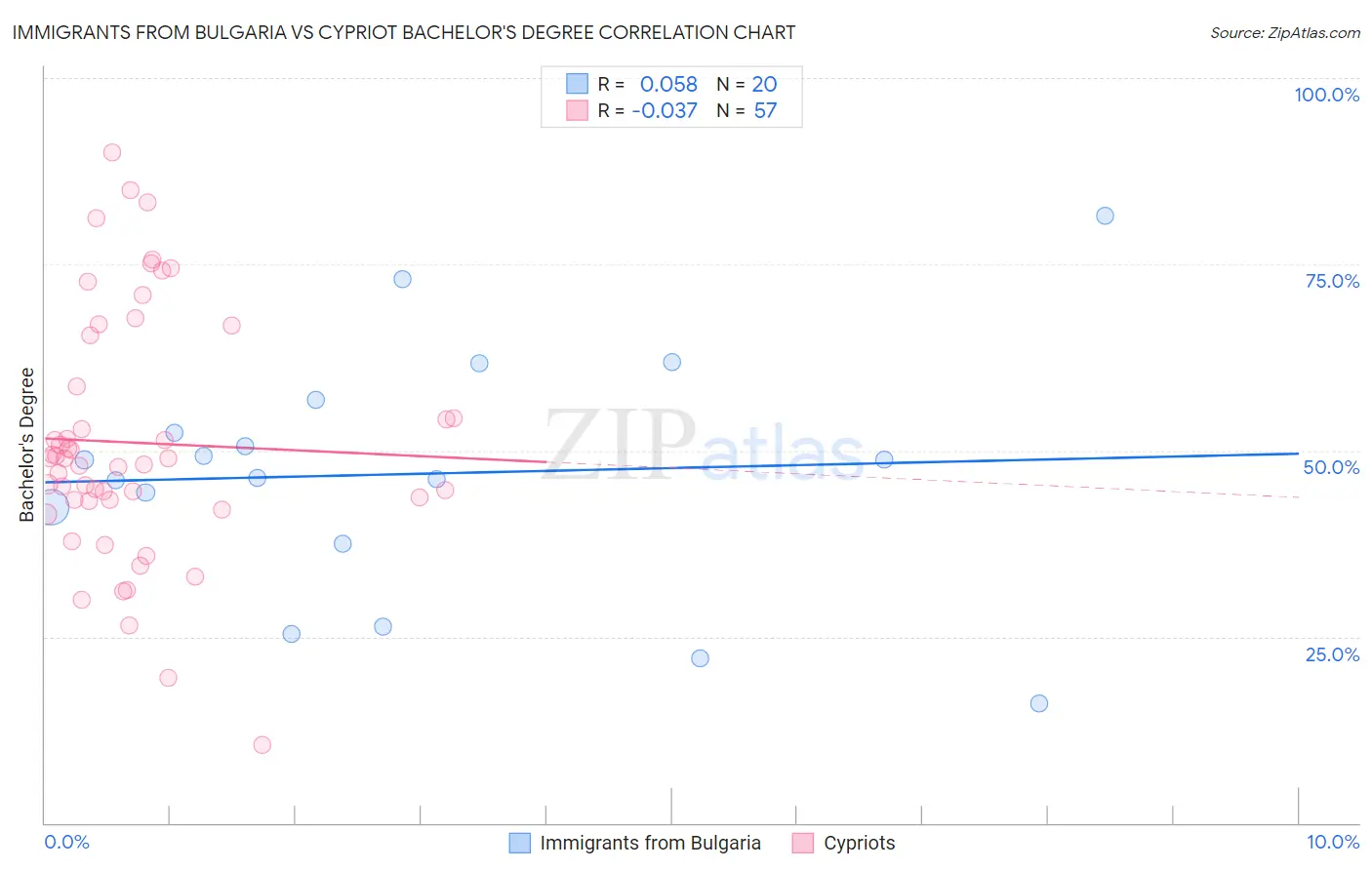 Immigrants from Bulgaria vs Cypriot Bachelor's Degree