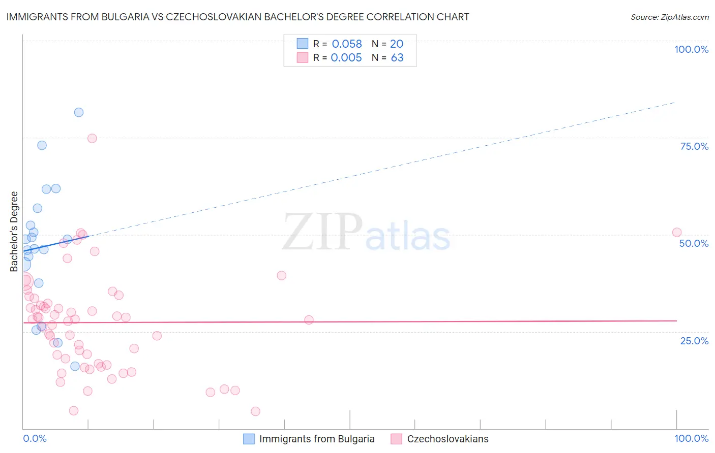 Immigrants from Bulgaria vs Czechoslovakian Bachelor's Degree