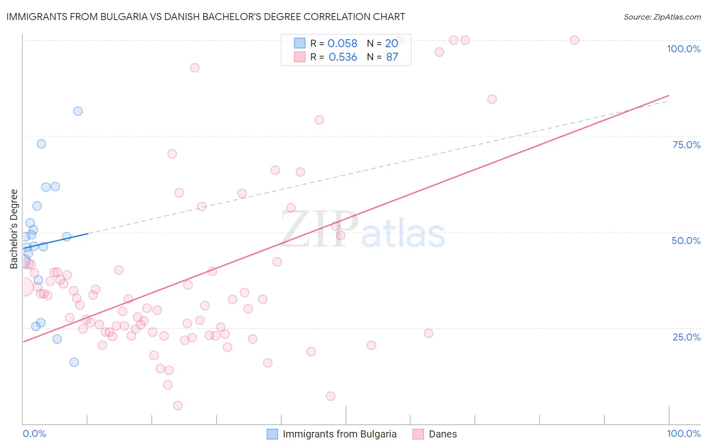 Immigrants from Bulgaria vs Danish Bachelor's Degree