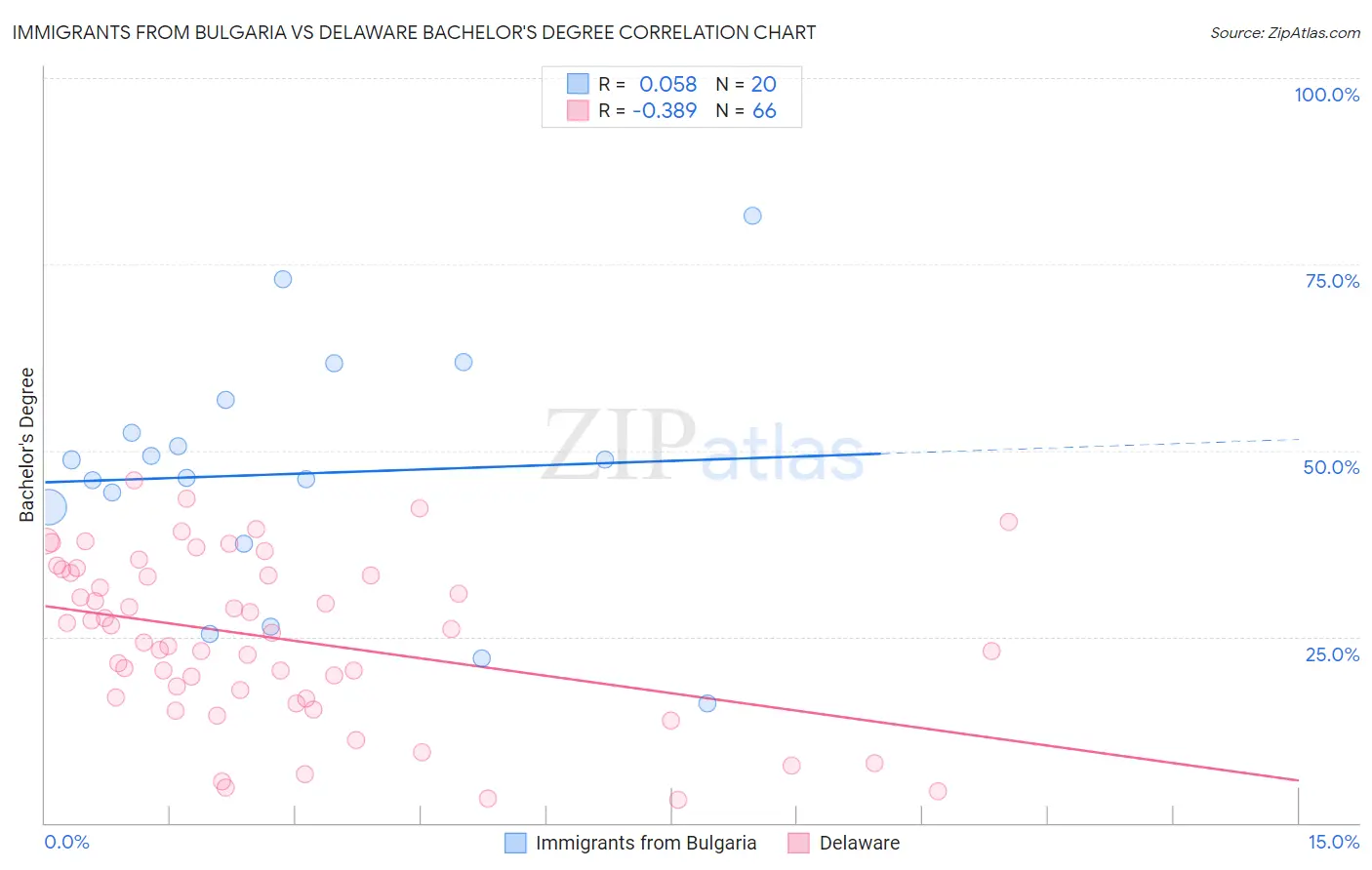 Immigrants from Bulgaria vs Delaware Bachelor's Degree