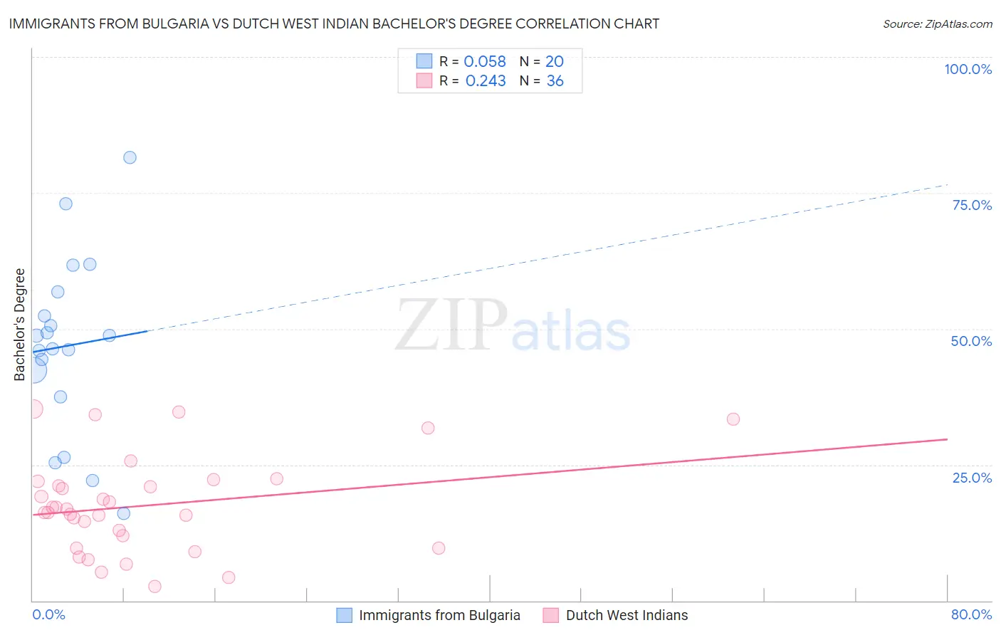 Immigrants from Bulgaria vs Dutch West Indian Bachelor's Degree