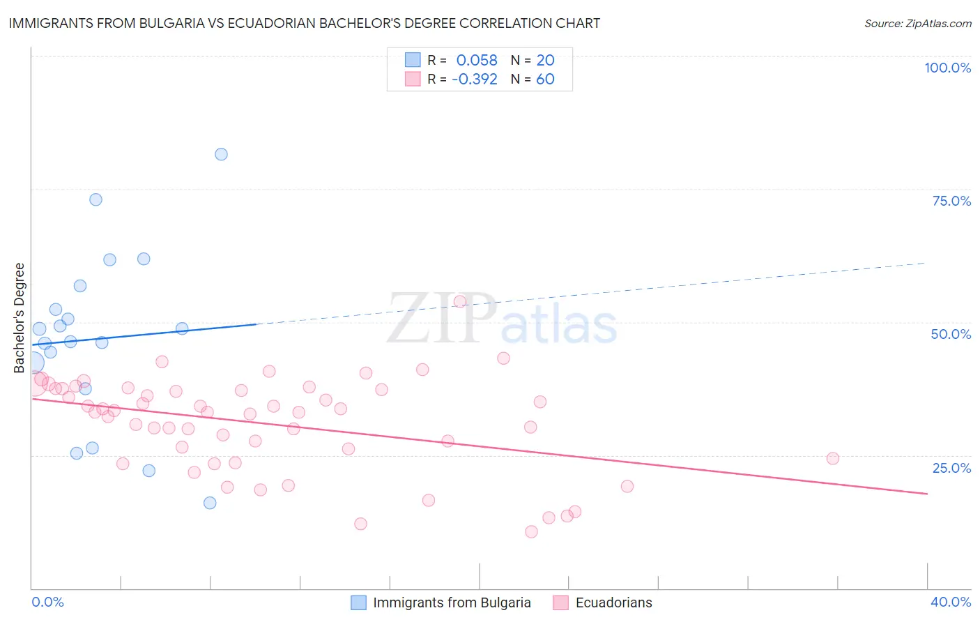 Immigrants from Bulgaria vs Ecuadorian Bachelor's Degree