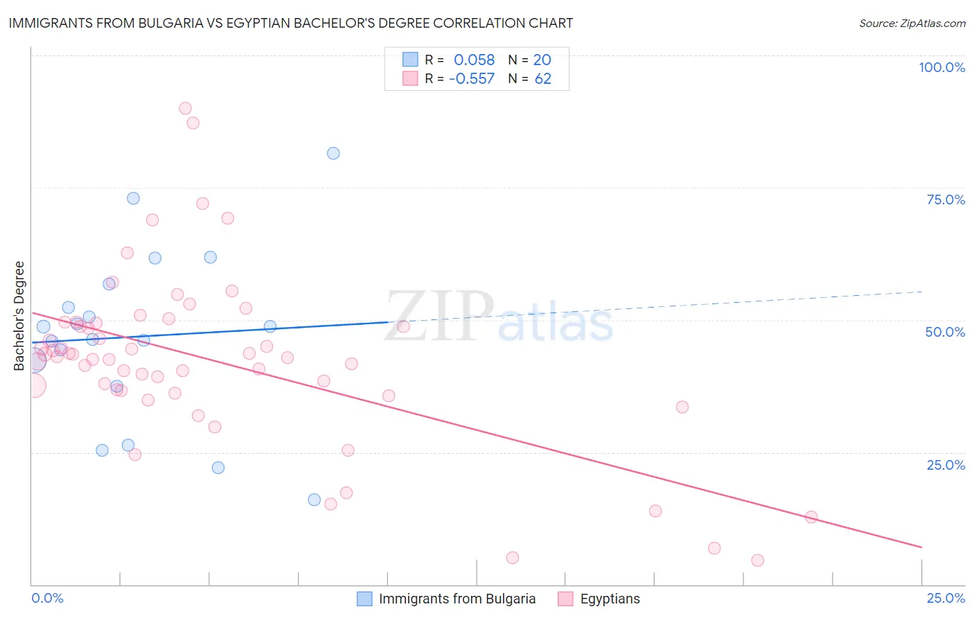 Immigrants from Bulgaria vs Egyptian Bachelor's Degree