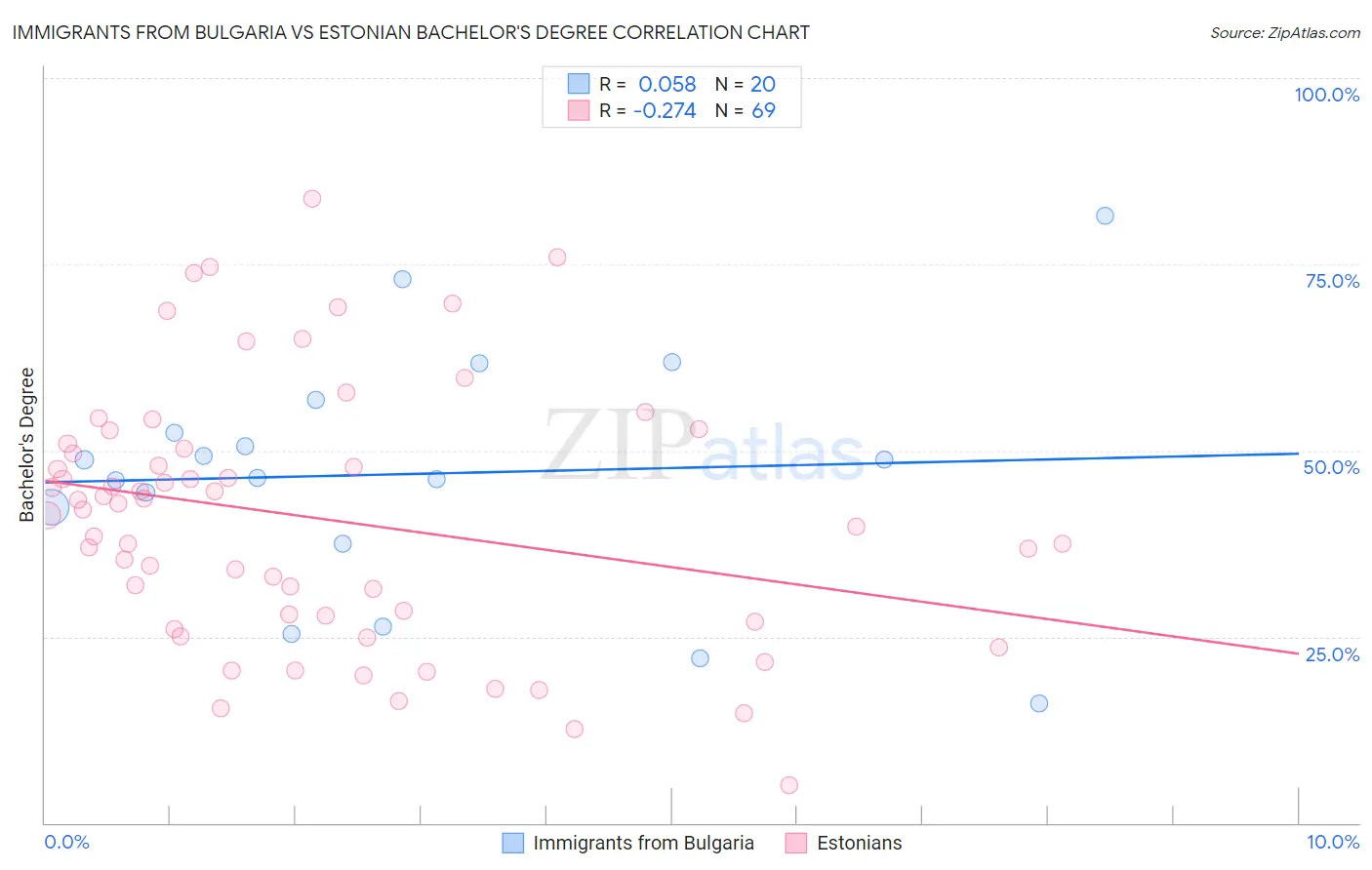 Immigrants from Bulgaria vs Estonian Bachelor's Degree