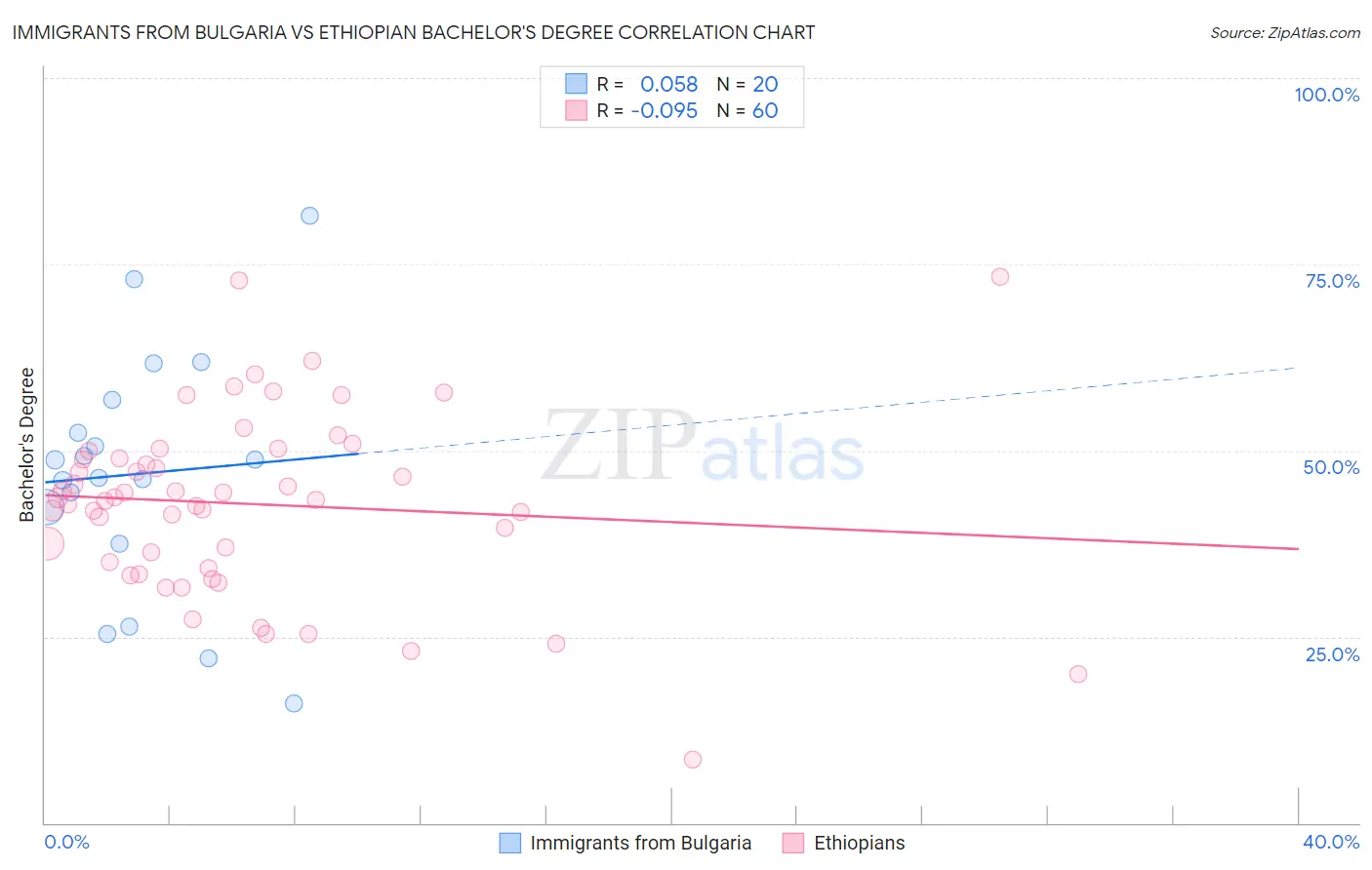 Immigrants from Bulgaria vs Ethiopian Bachelor's Degree