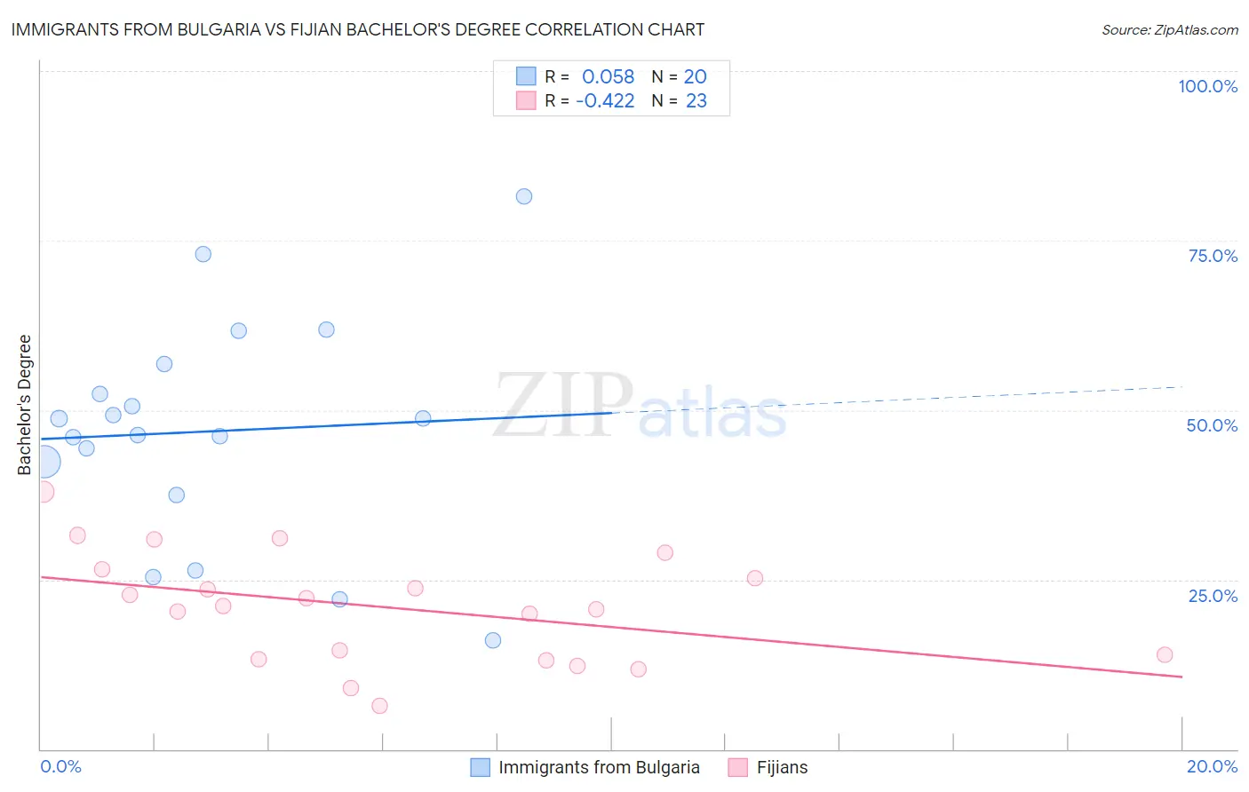 Immigrants from Bulgaria vs Fijian Bachelor's Degree