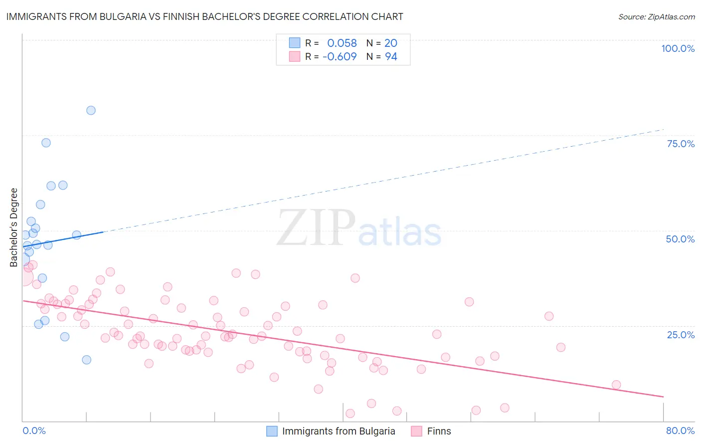 Immigrants from Bulgaria vs Finnish Bachelor's Degree