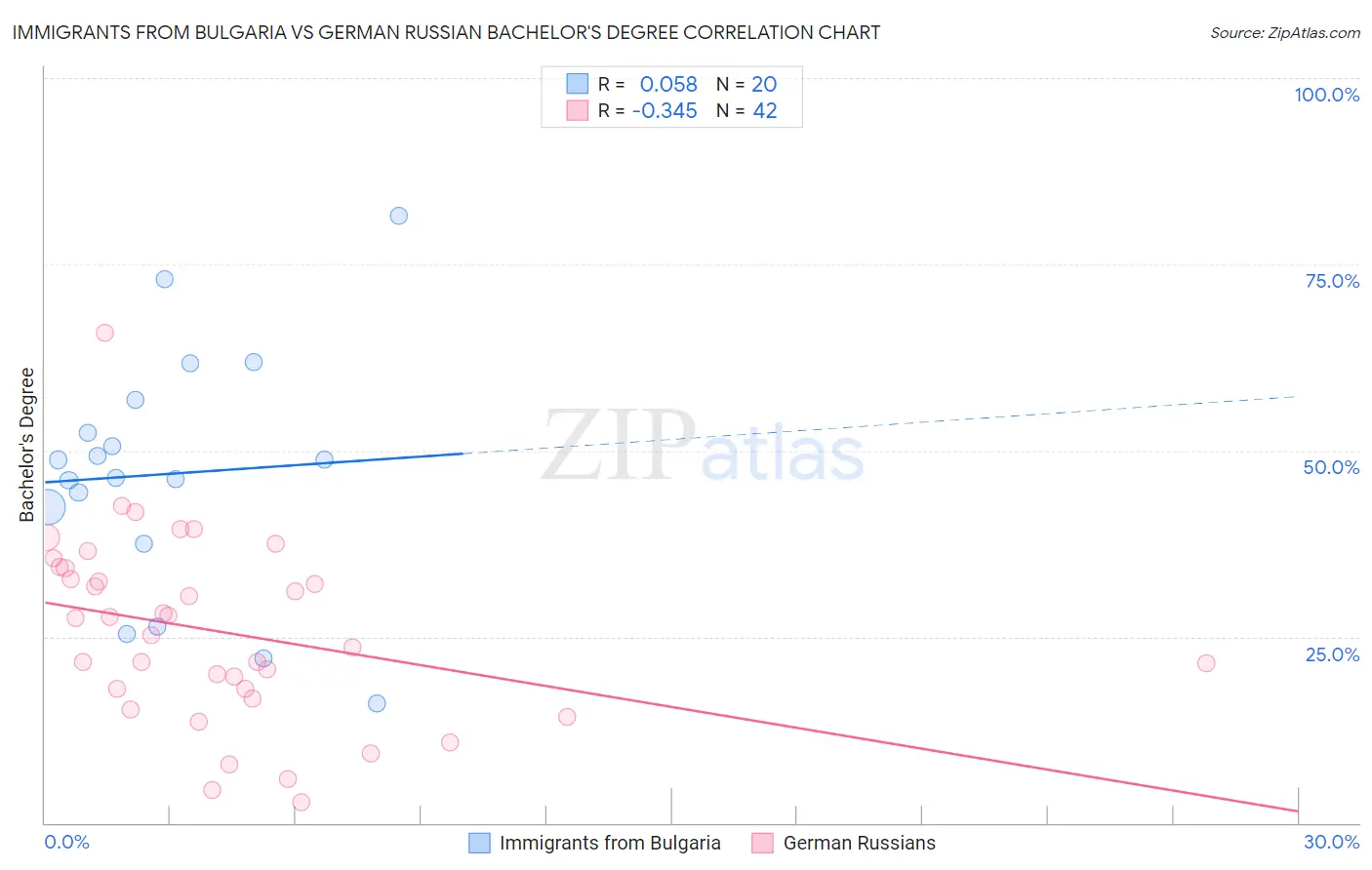 Immigrants from Bulgaria vs German Russian Bachelor's Degree