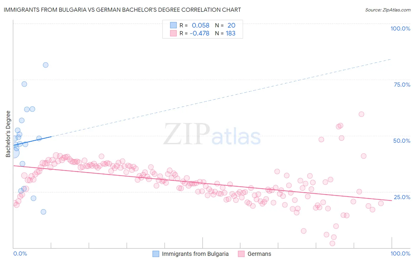 Immigrants from Bulgaria vs German Bachelor's Degree