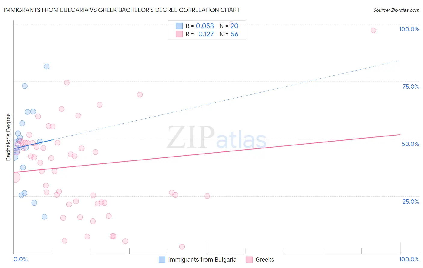 Immigrants from Bulgaria vs Greek Bachelor's Degree