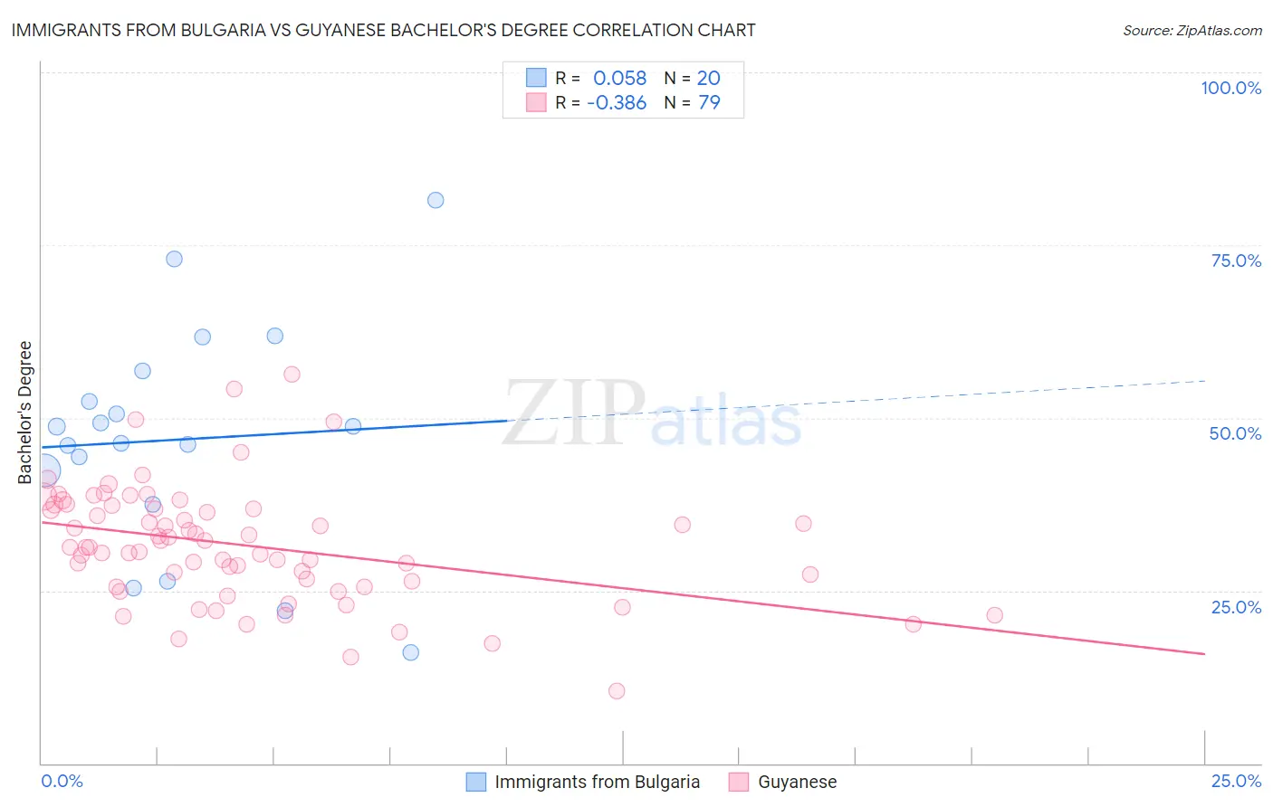 Immigrants from Bulgaria vs Guyanese Bachelor's Degree