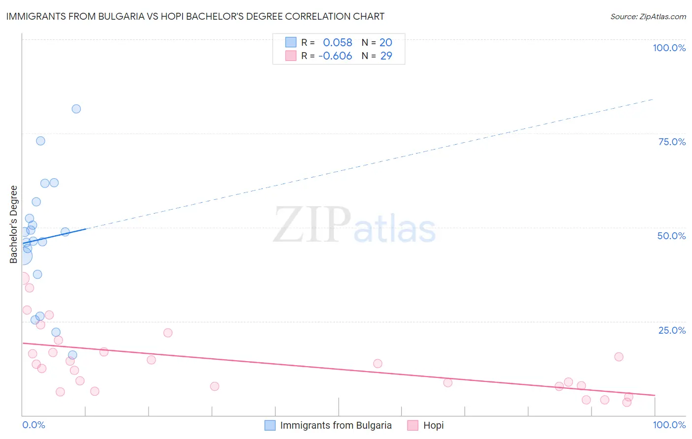 Immigrants from Bulgaria vs Hopi Bachelor's Degree